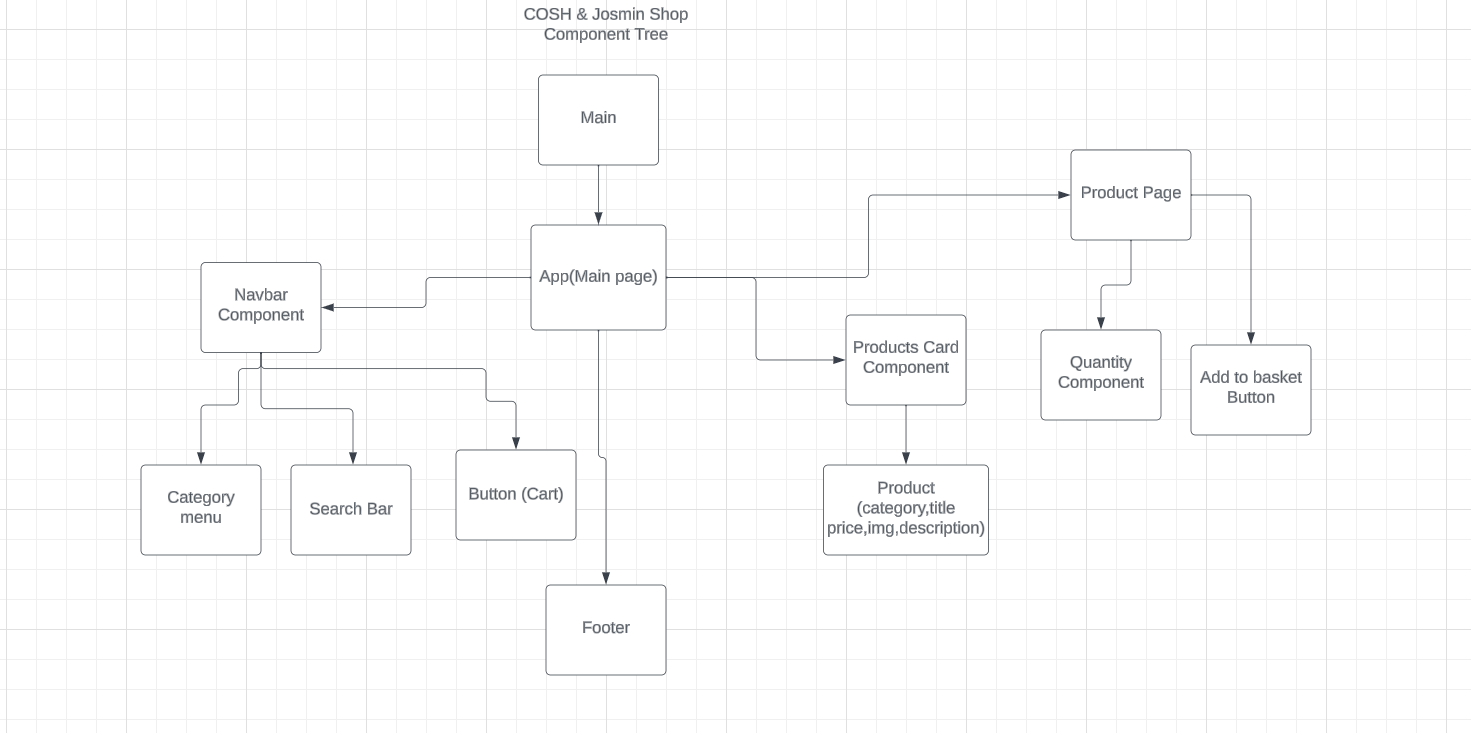 Component tree